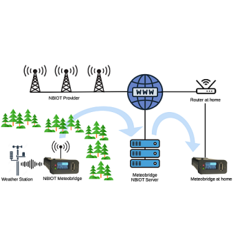 Meteobridge NBIOT